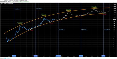 bitcoin price prediction 2029